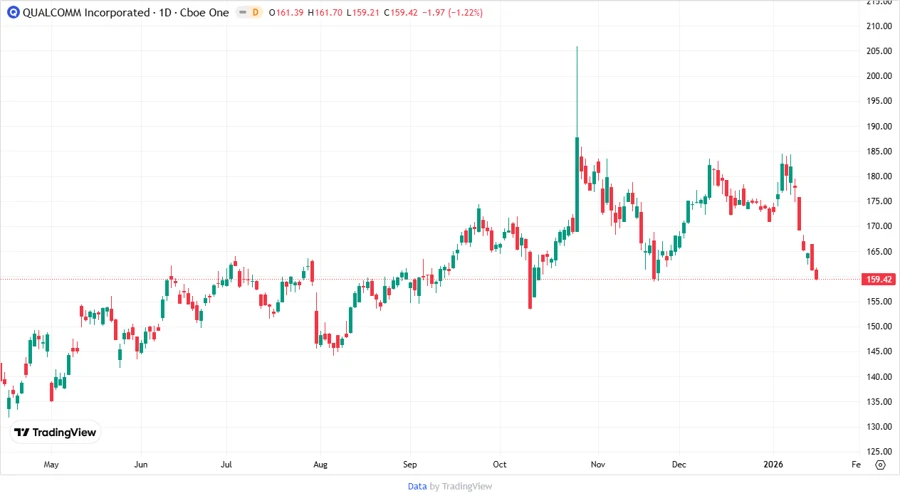 QUALCOMM Stock Chart