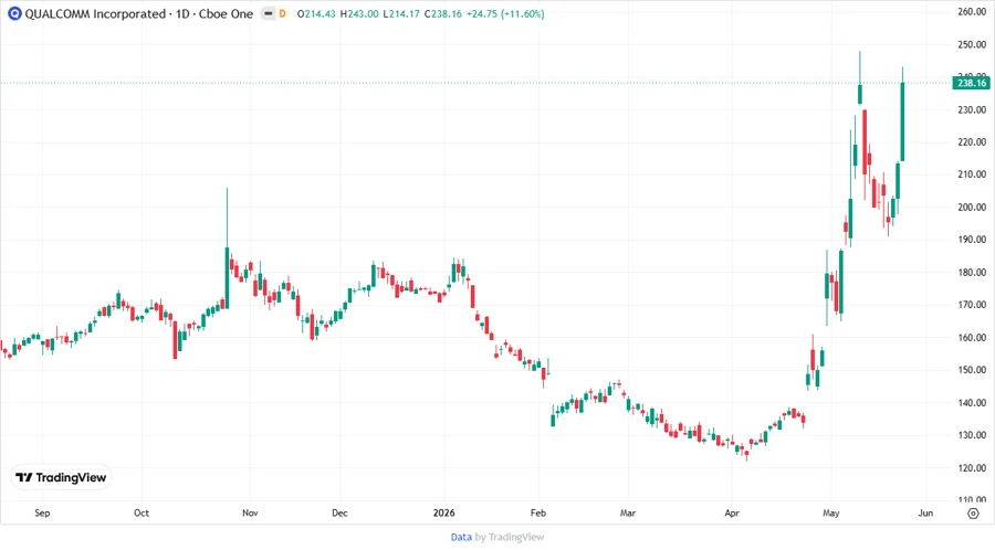 QCOM Stock Chart