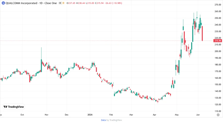 QUALCOMM Stock Price Chart