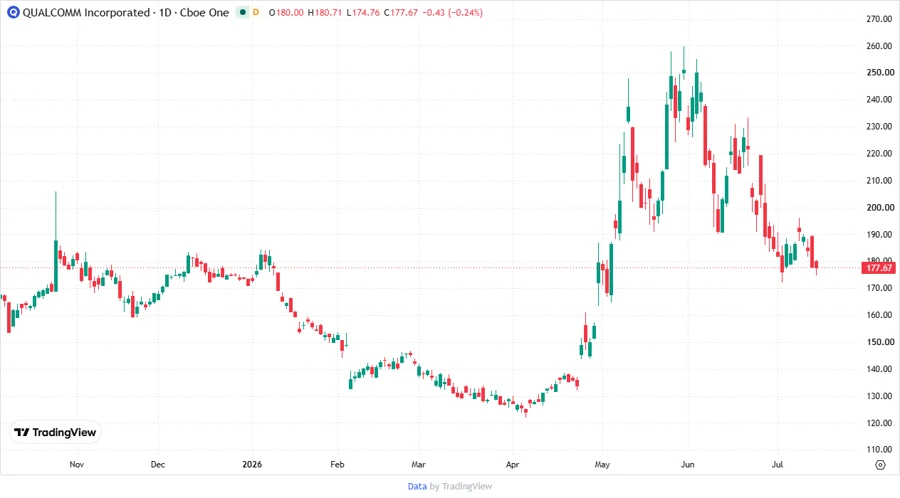 QUALCOMM Stock Chart