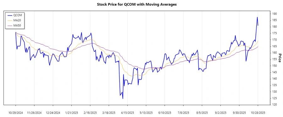 QUALCOMM Stock Chart