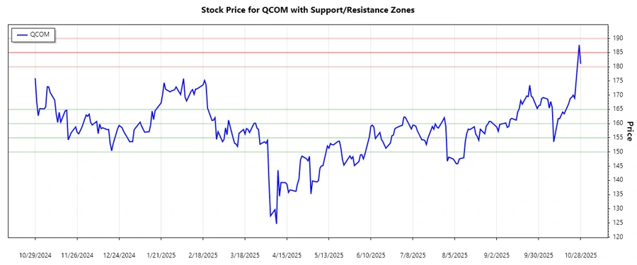 Support and Resistance Levels Chart