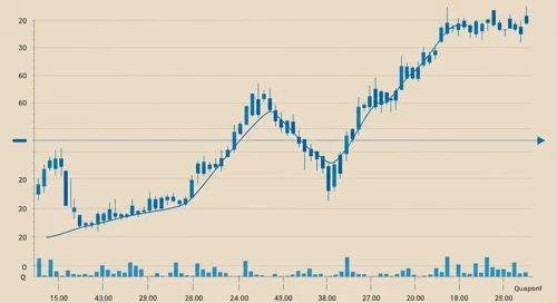 QCOM: Trend with Support and Resistance Levels - QUALCOMM Incorporated