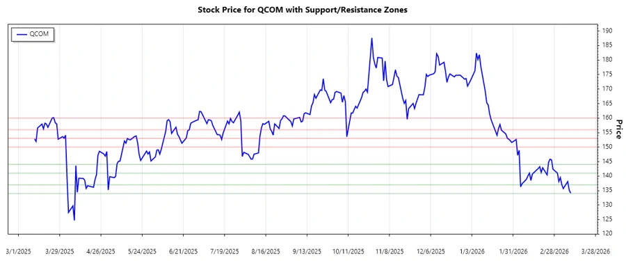 Support and Resistance Chart