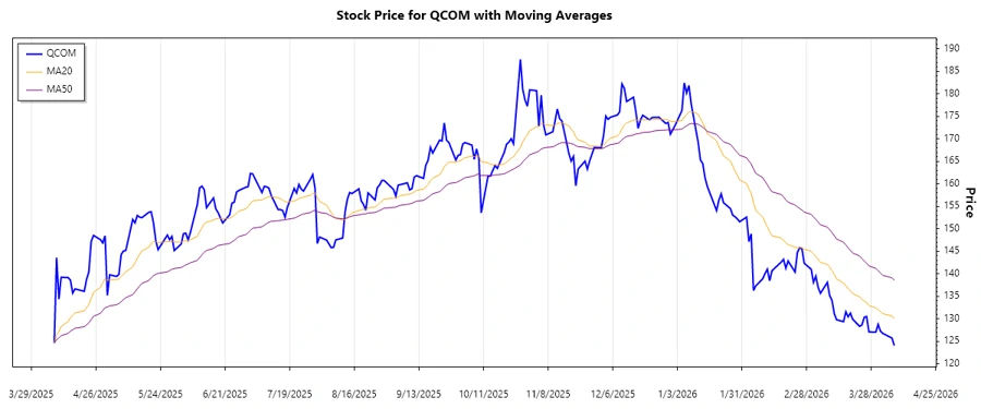 QUALCOMM Stock Trend
