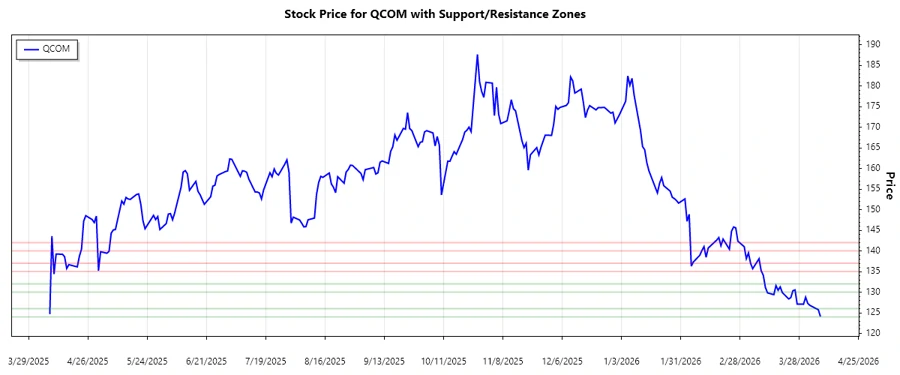 QUALCOMM Support and Resistance