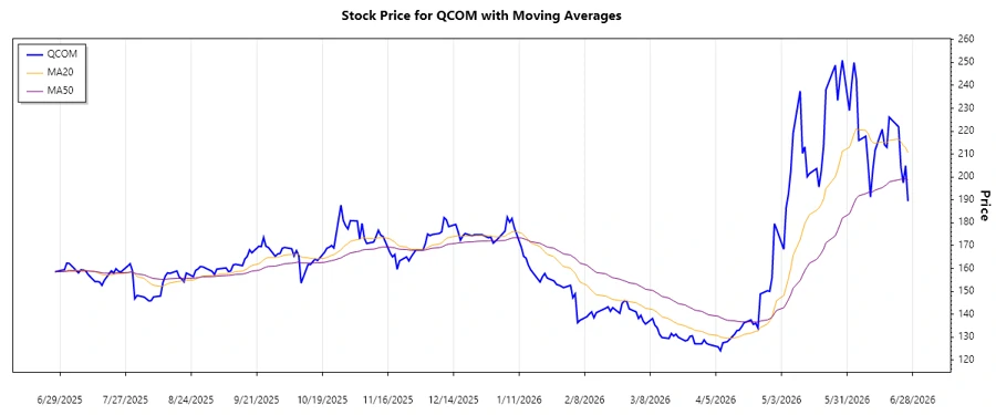 QCOM stock trend chart