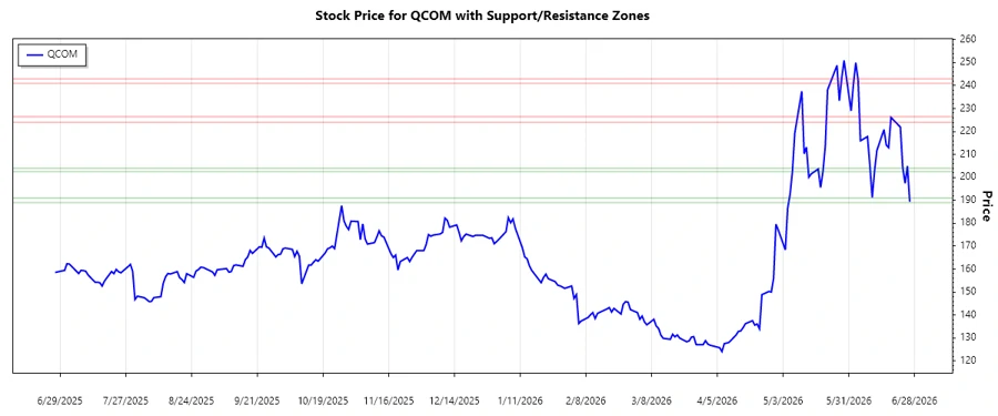 QCOM support and resistance chart