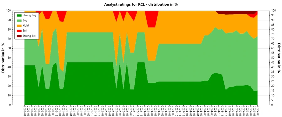 Analyst Ratings History - Royal Caribbean Cruises
