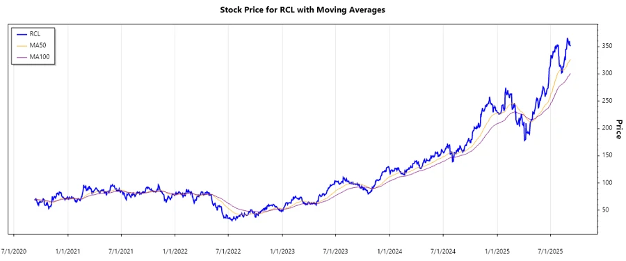 Stock Chart - Royal Caribbean Cruises
