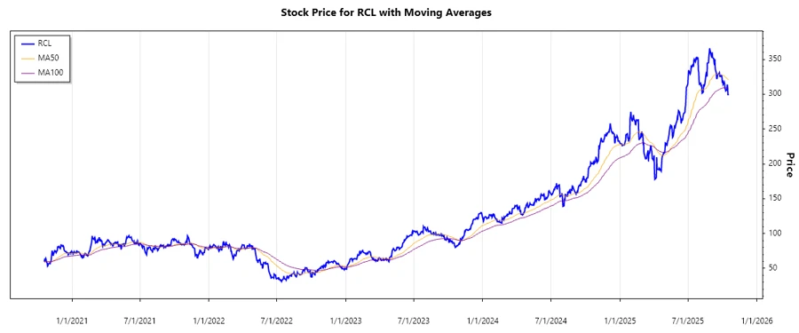Royal Caribbean Stock Chart