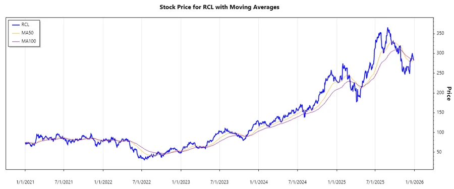 Stock chart for RCL - recent trend