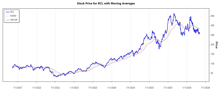 RCL Stock Chart Overview