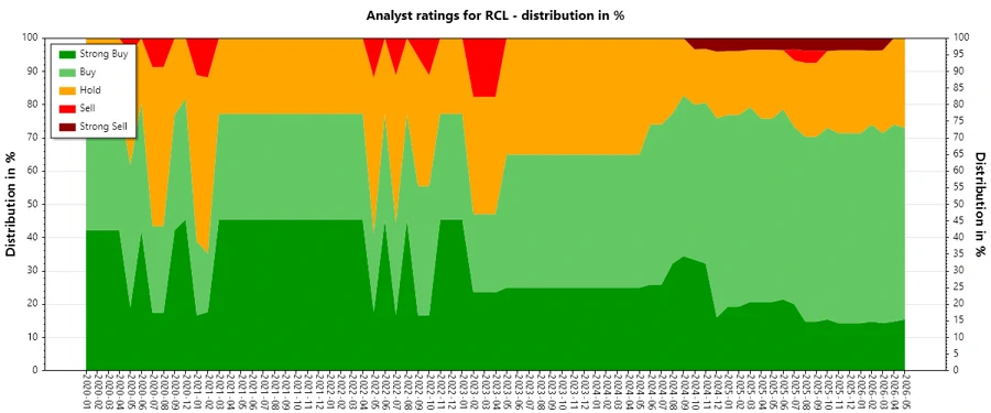RCL Analyst Ratings History