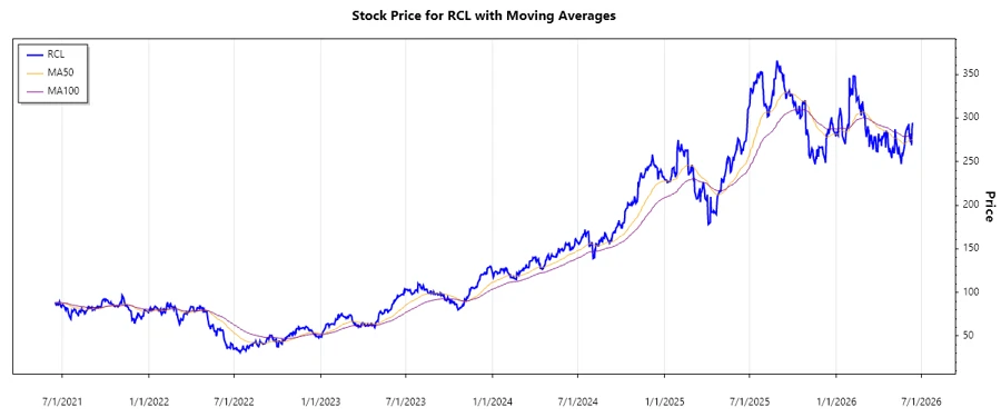 Royal Caribbean Stock Chart