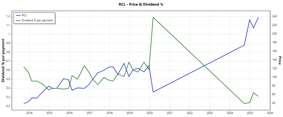 Dividend History Chart
