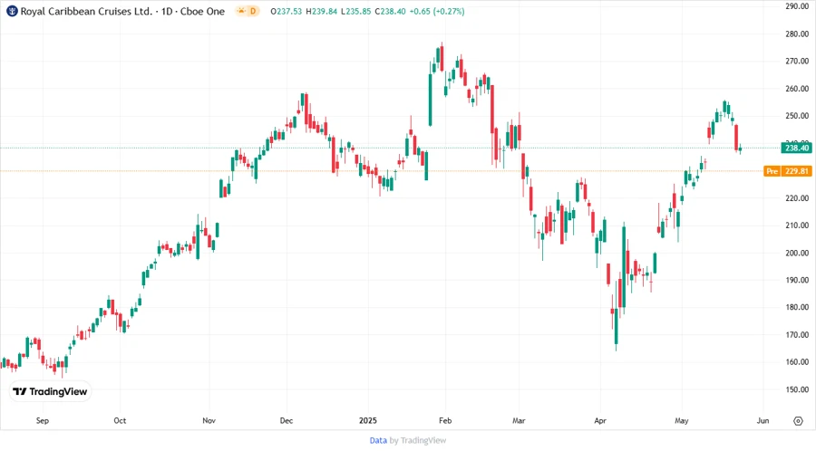 Price Development Chart