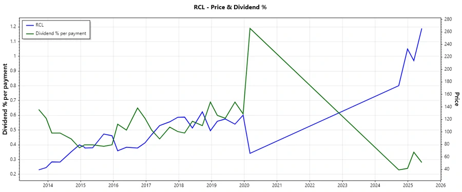 Dividend history chart
