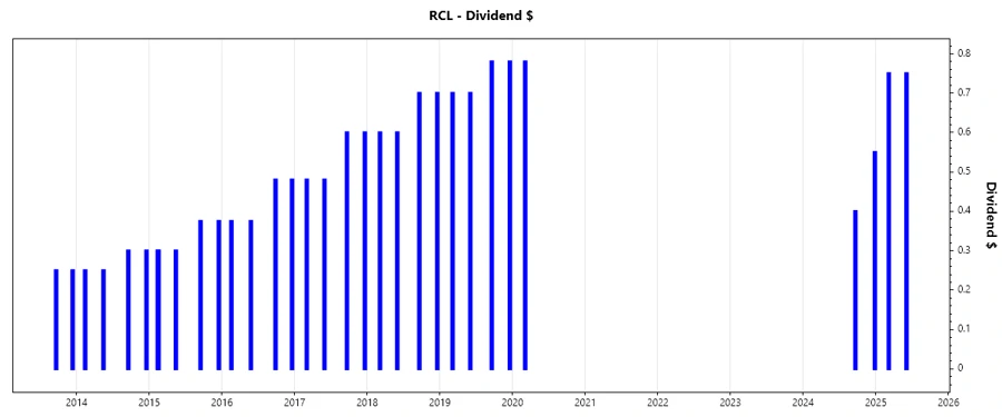 Dividend growth chart