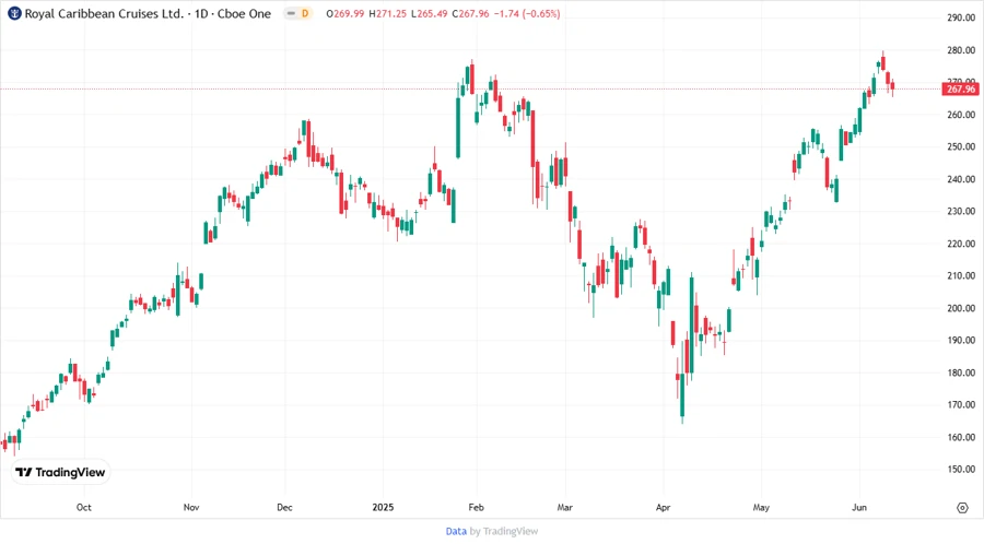 Price development chart