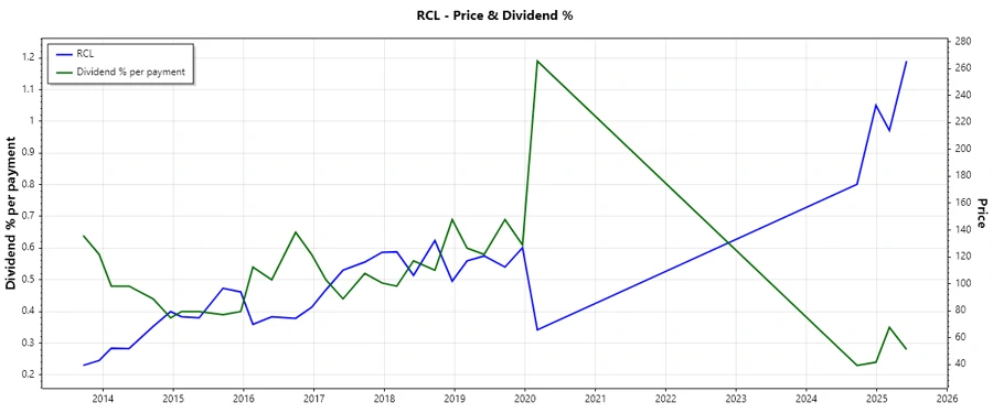Dividend History Chart