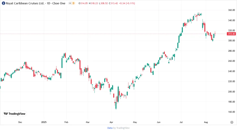 Price Development Chart