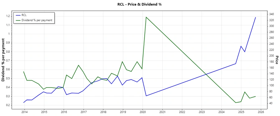 Dividend History Chart