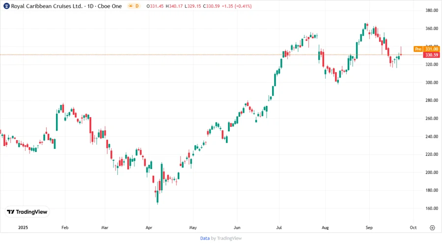Price Development Chart