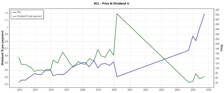 RCL Dividends Chart