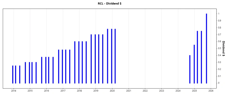 RCL Dividend Growth Chart