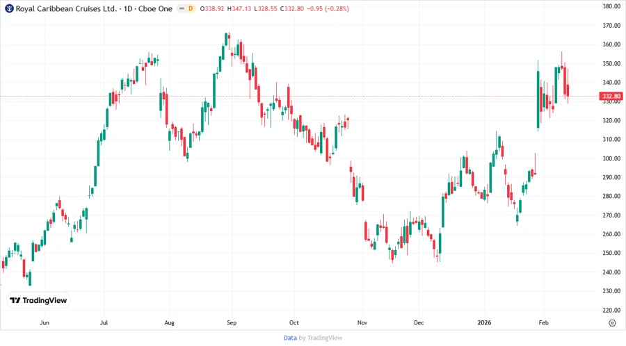 Price Development Chart