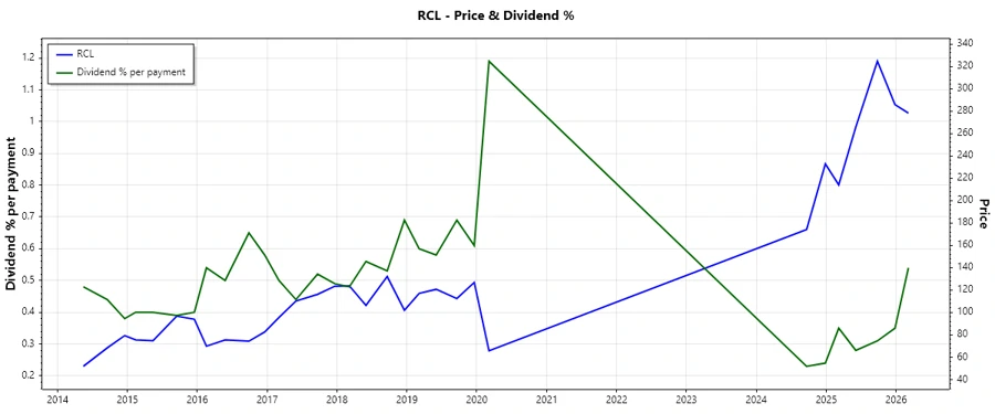 Dividend History Chart