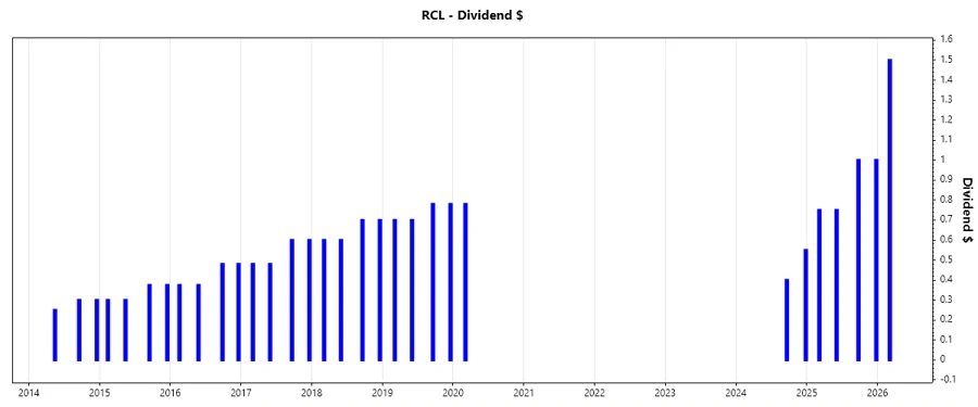 Dividend Growth Chart