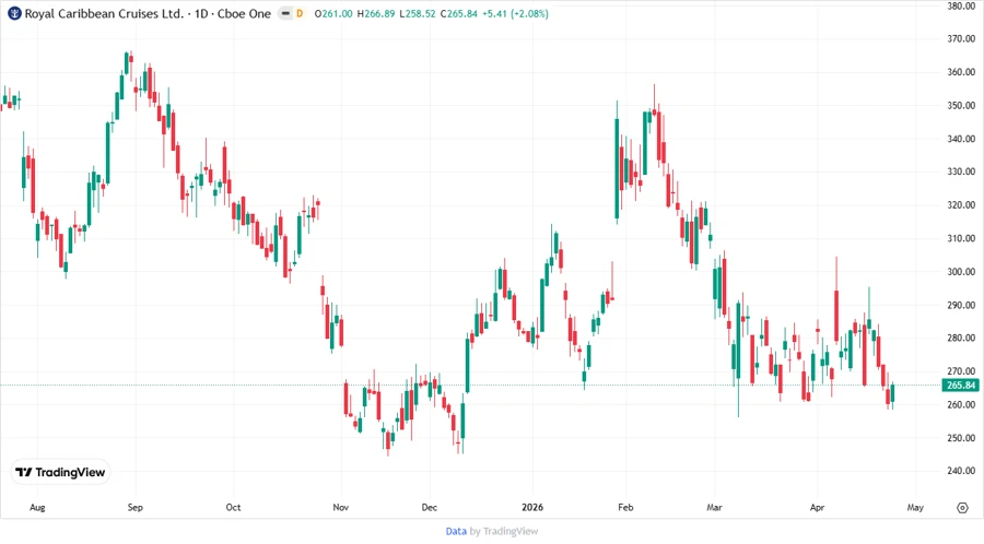 RCL Stock Price Development