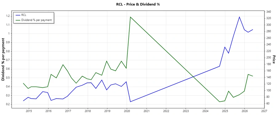 Dividend History Chart