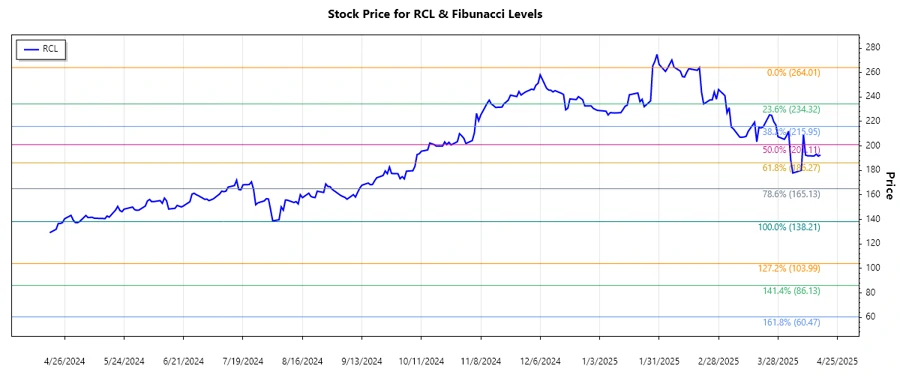 Royal Caribbean Cruises Ltd. Stock Chart