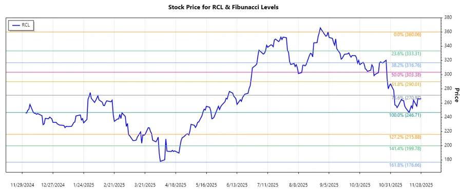 RCL Stock Chart