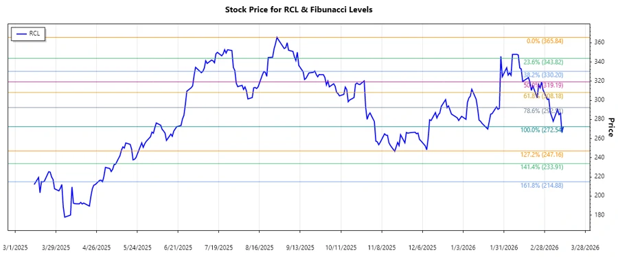 Stock Chart Analysis - RCL