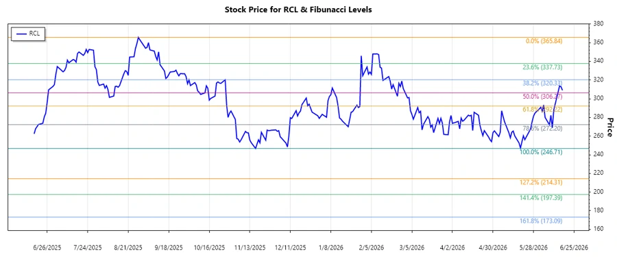 Royal Caribbean Cruises Ltd. Stock Chart Analysis