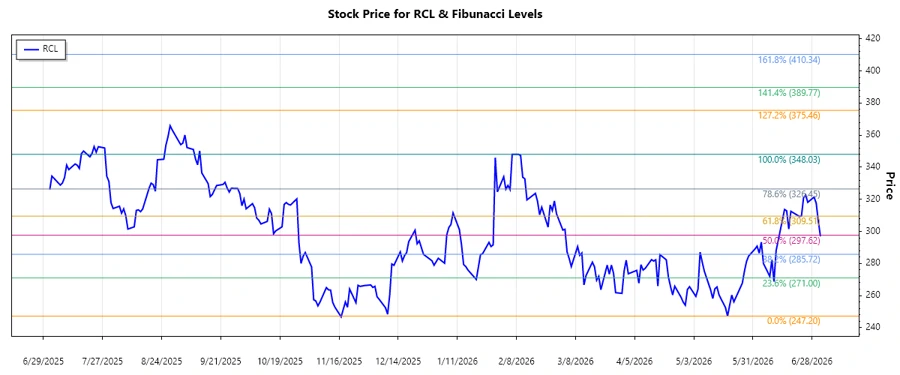 RCL Stock Chart
