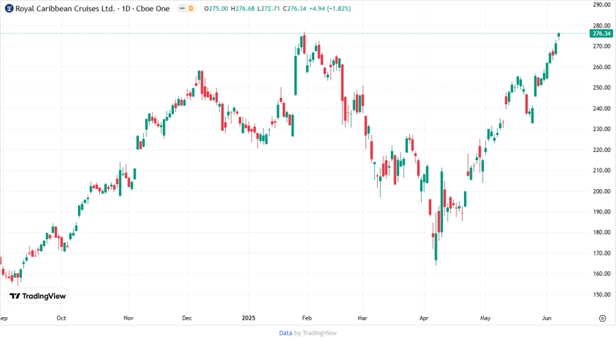 RCL Stock Price Chart