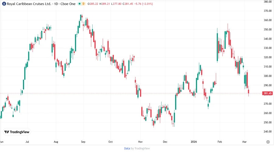 Stock Chart for Royal Caribbean Cruises Ltd.