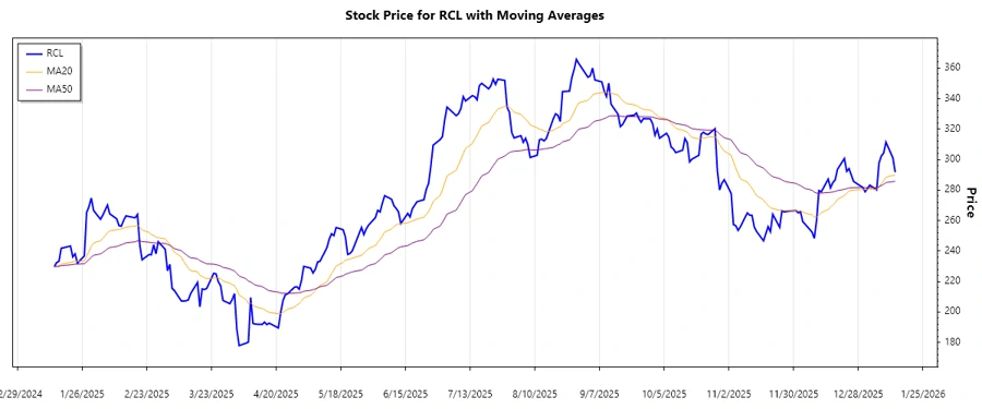 Recent RCL Stock Chart