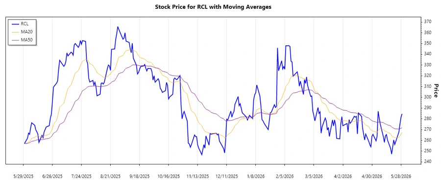 RCL stock trend chart