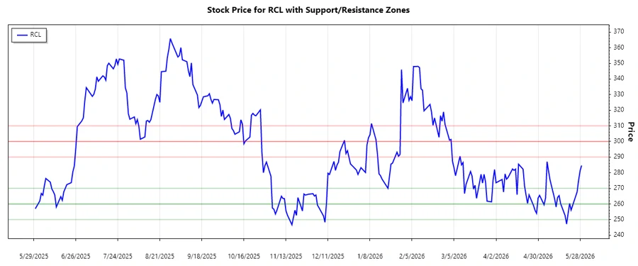 RCL stock support and resistance chart
