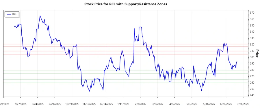 Support and Resistance Chart of RCL