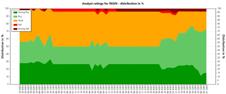 Historical Analyst Ratings for REGN