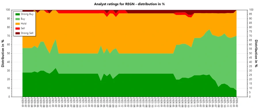 Historical analyst ratings for REGN