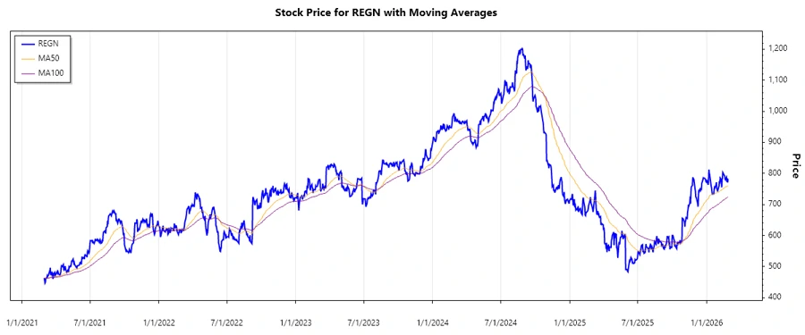 Stock chart for REGN