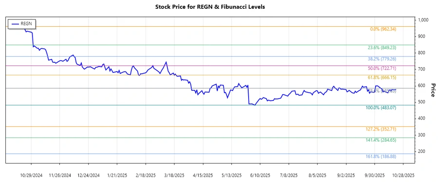 Regeneron Stock Chart